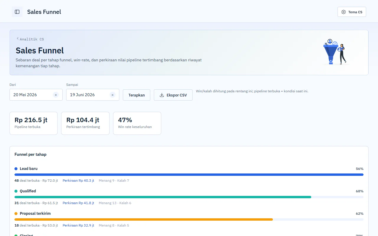 Dashboard funnel CS