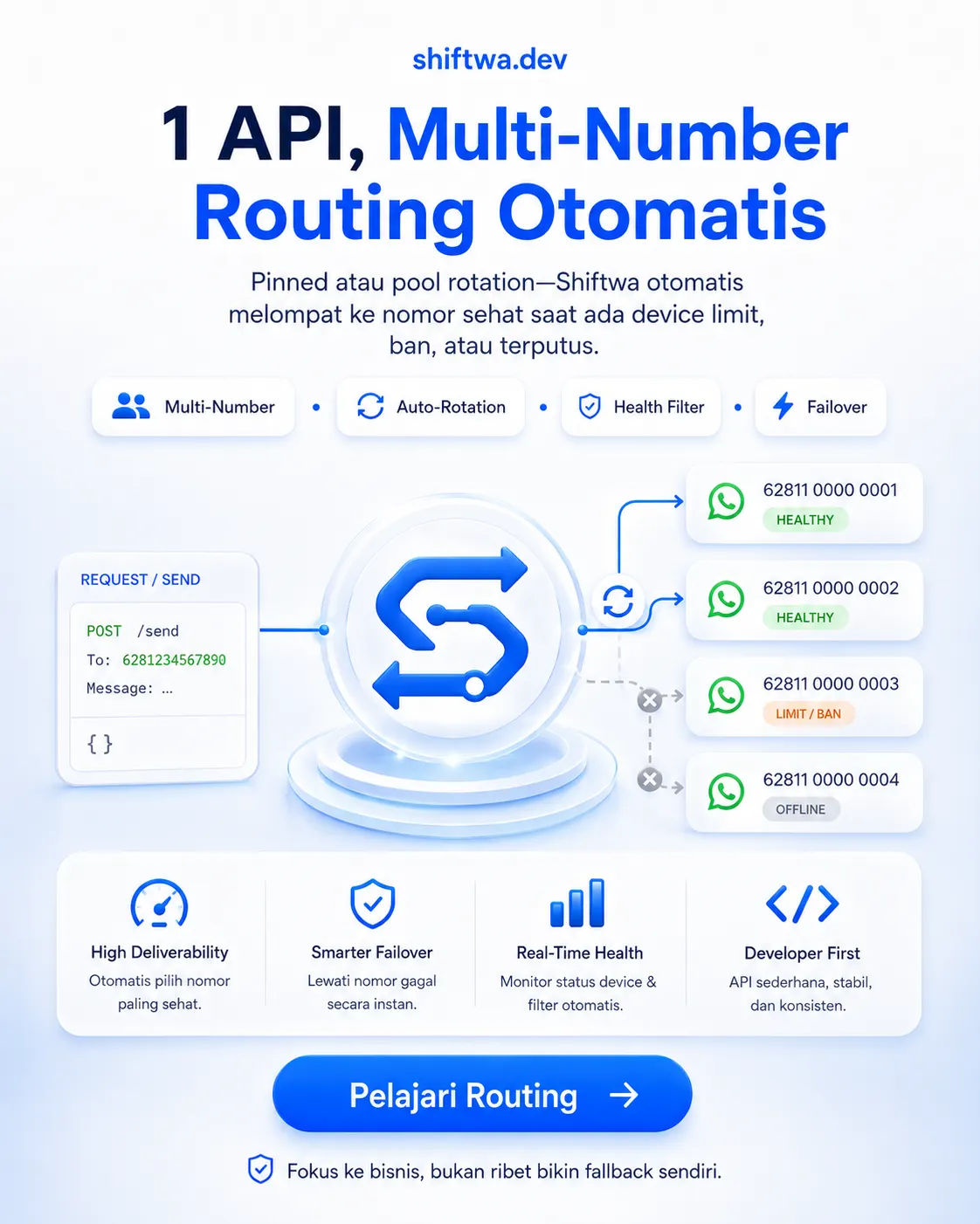 Dashboard rotasi banyak nomor WhatsApp Shiftwa